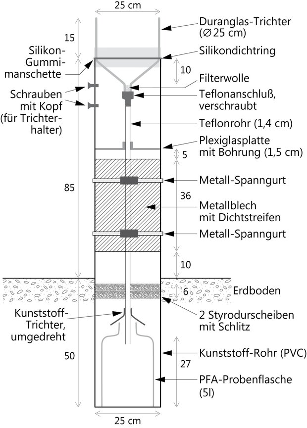 Schematischer Aufbau eines neue Depo-Sammlers für Quecksilber